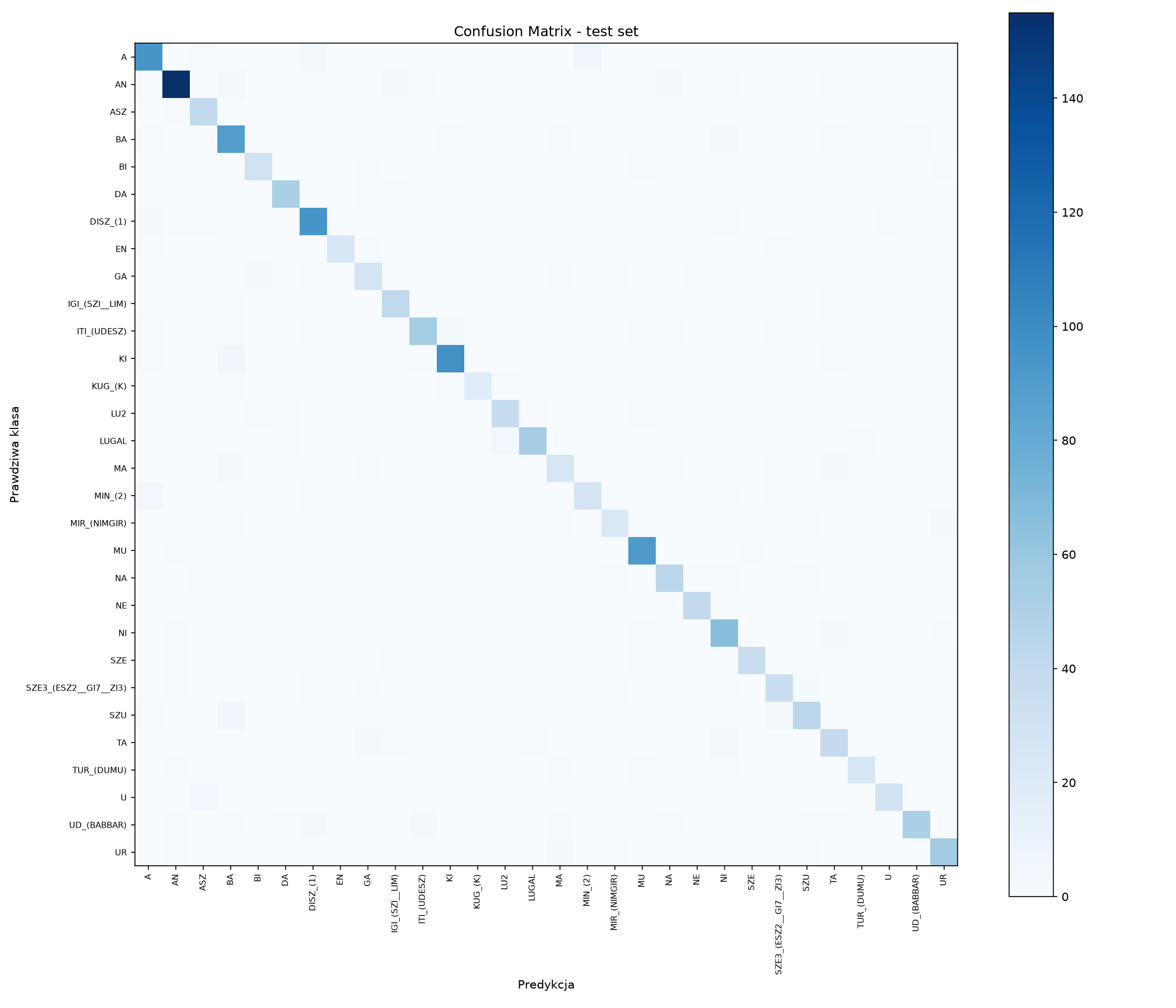 Confusion matrix showing a clear diagonal with rare, explainable errors