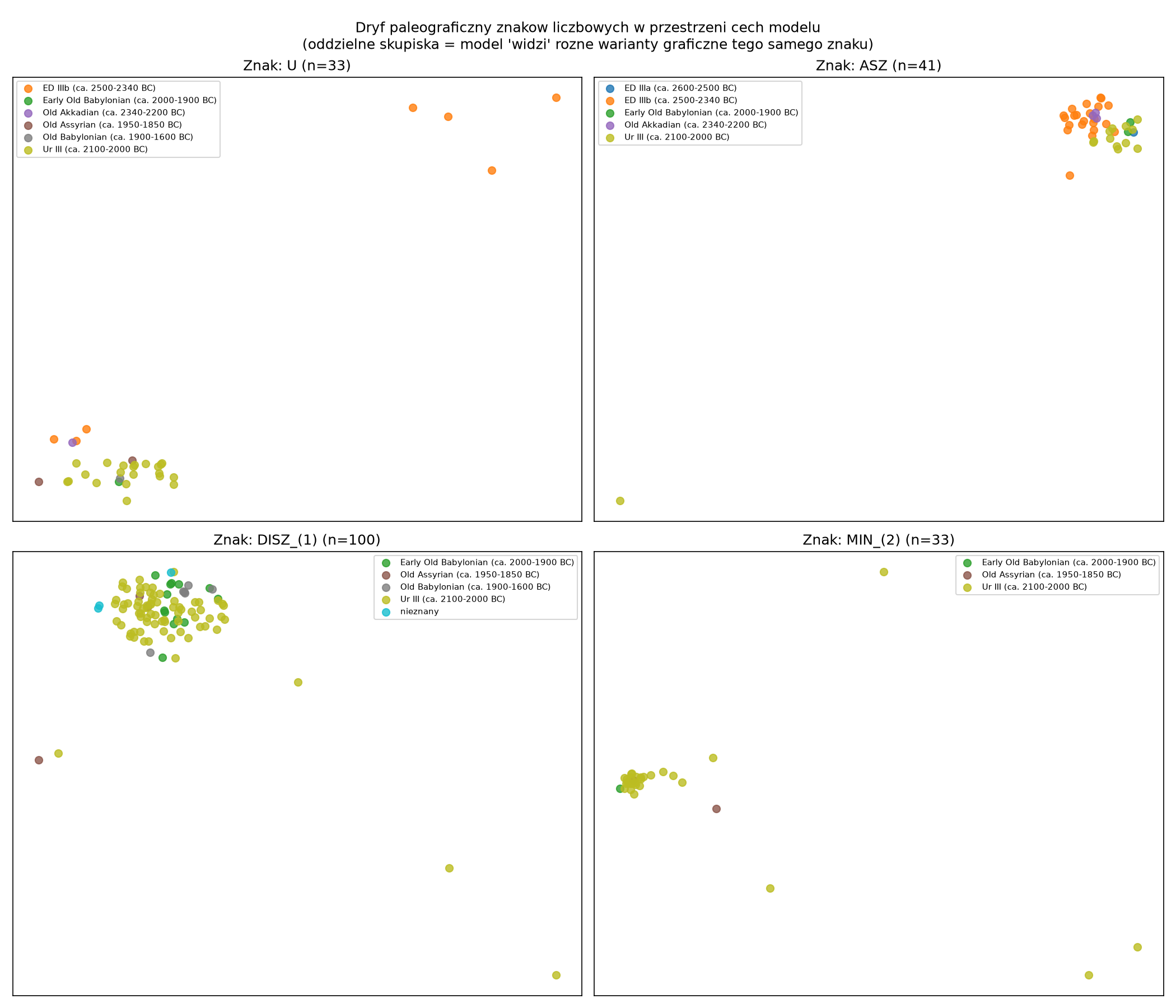 t-SNE embeddings showing the sign U splitting into two period-specific clusters