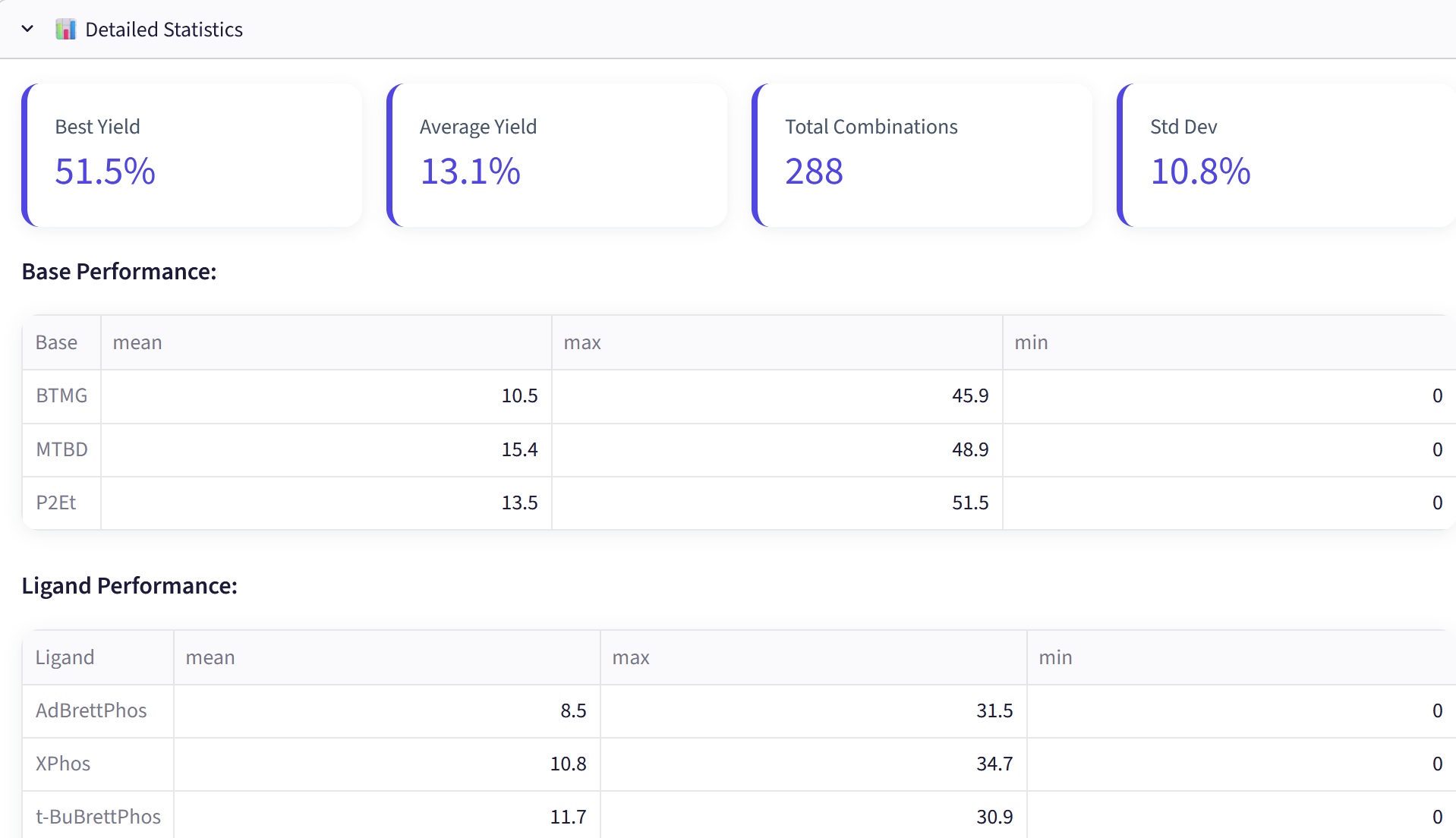 Yield statistics for the predicted conditions