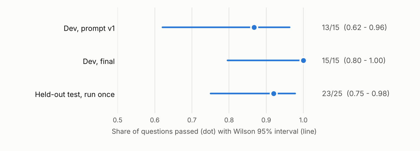 Tool-choice accuracy with Wilson 95% intervals: 13/15 on dev with the first prompt, 15/15 on dev after two fixes, 23/25 on the held-out split run once
