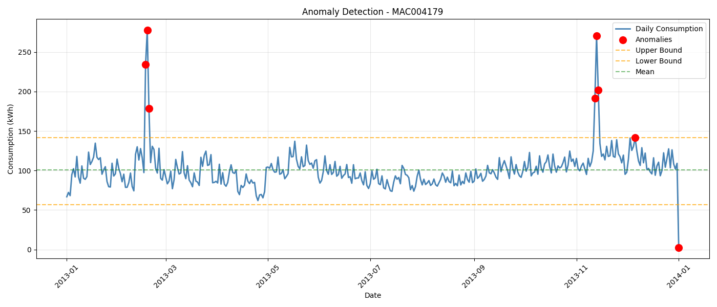 Anomaly detection