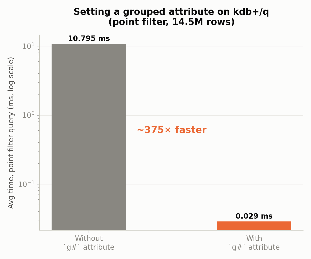 Impact of the grouped attribute