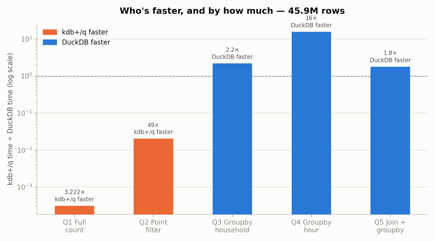 Speedup factor per query