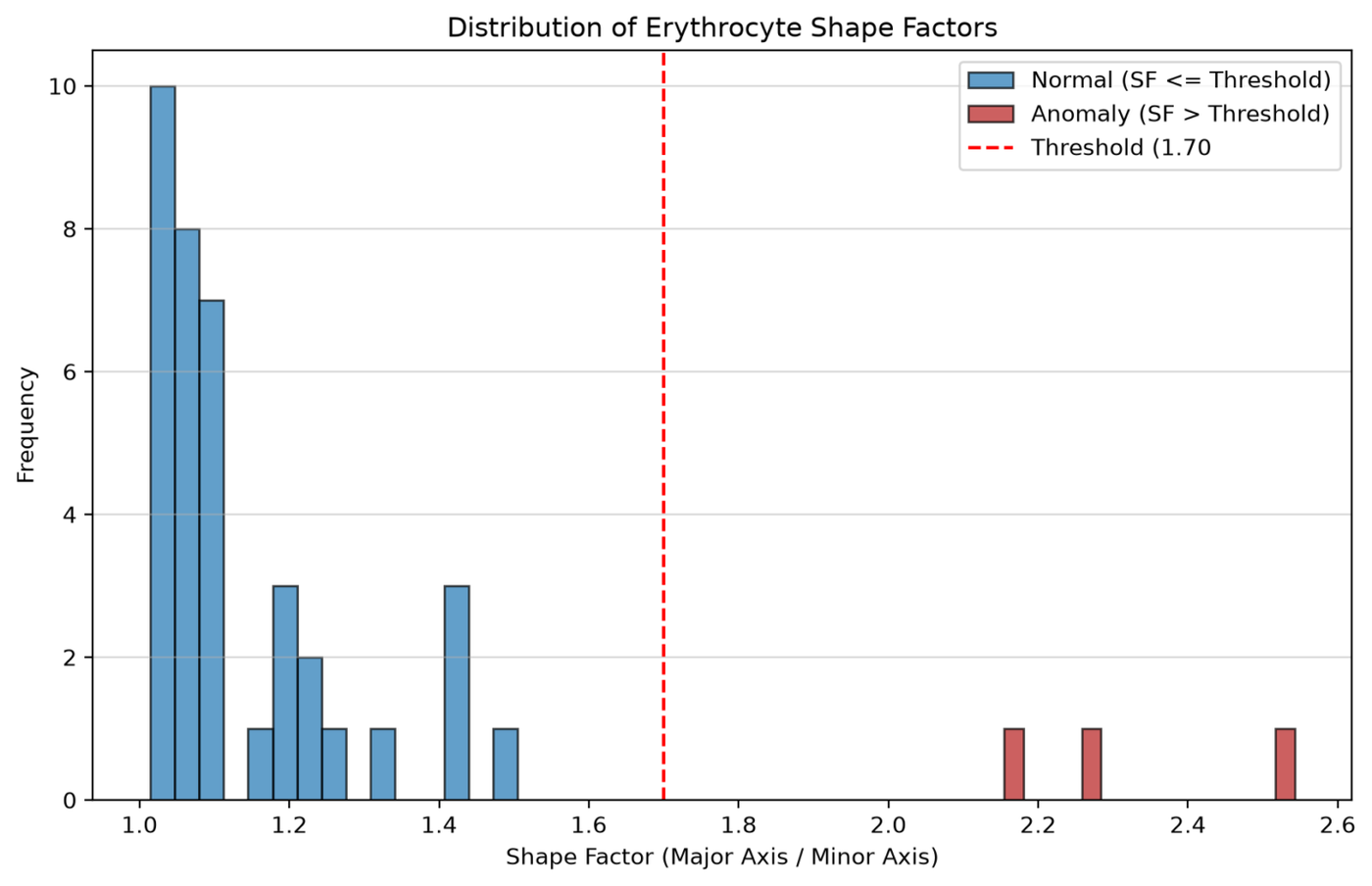 Shape Factor distribution histogram