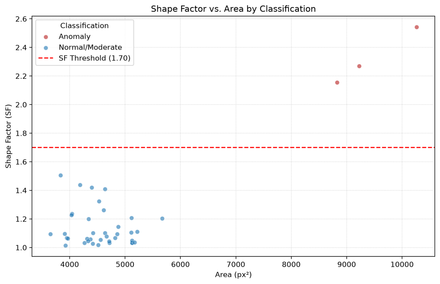 Shape Factor vs Area scatter plot