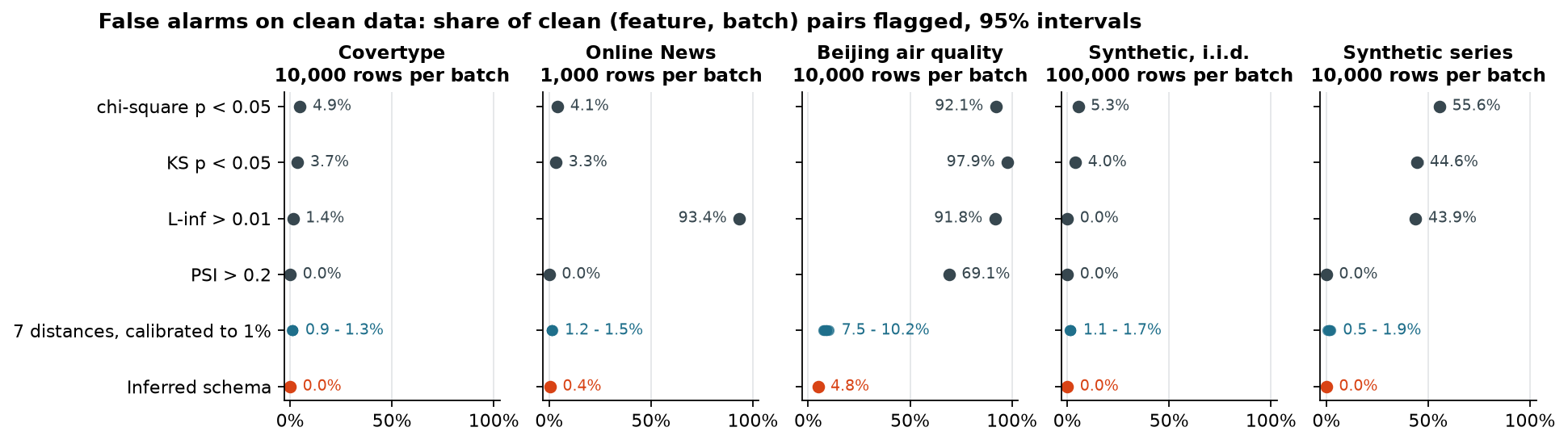 False alarms of fixed thresholds, calibrated distances and the inferred schema on clean data of five datasets