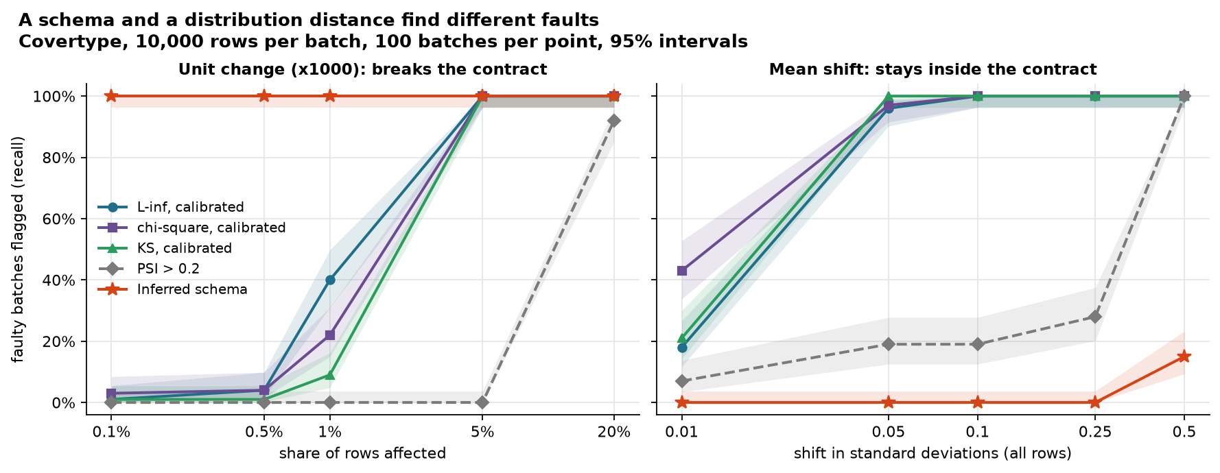 Recall against dose for two faults: the schema finds a unit change at any dose and a mean shift never; the distances do the opposite