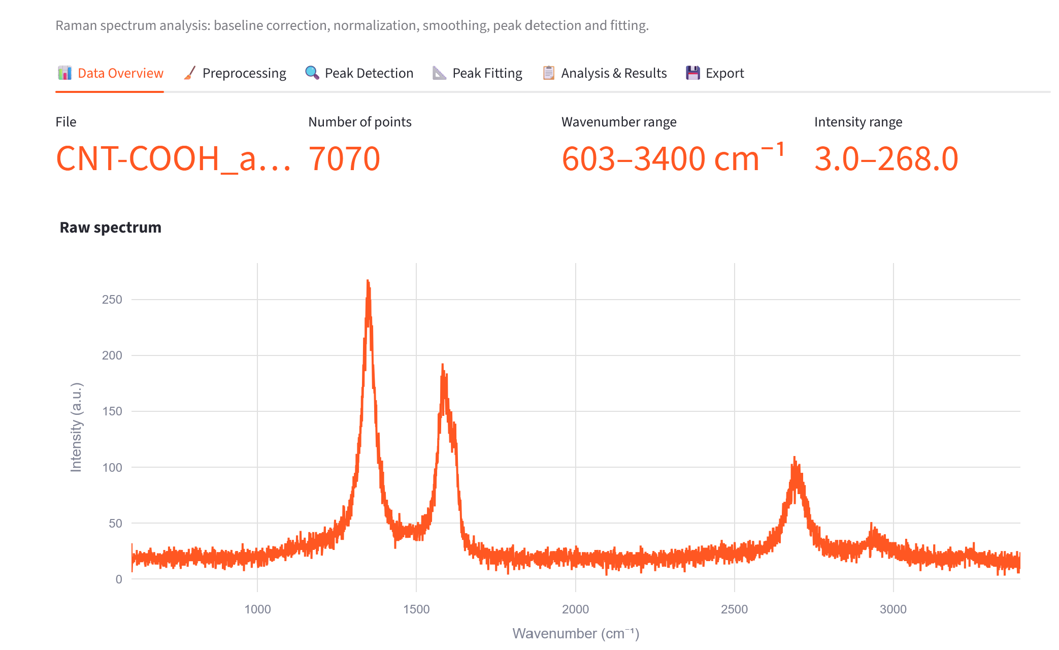 Data overview tab with the raw spectrum